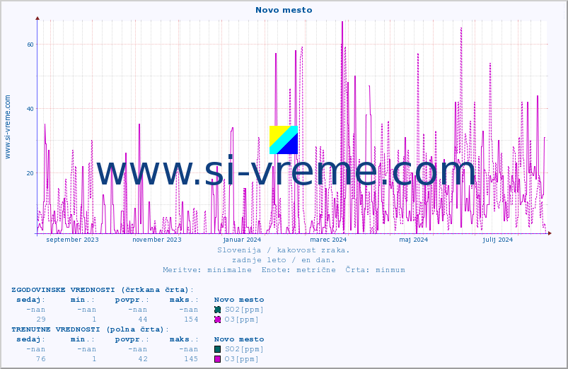 POVPREČJE :: Novo mesto :: SO2 | CO | O3 | NO2 :: zadnje leto / en dan.