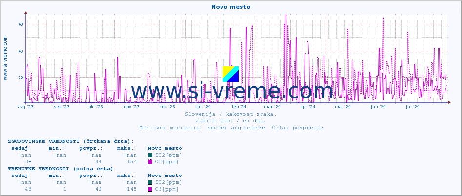 POVPREČJE :: Novo mesto :: SO2 | CO | O3 | NO2 :: zadnje leto / en dan.