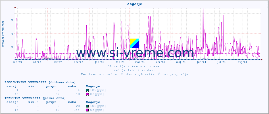 POVPREČJE :: Zagorje :: SO2 | CO | O3 | NO2 :: zadnje leto / en dan.