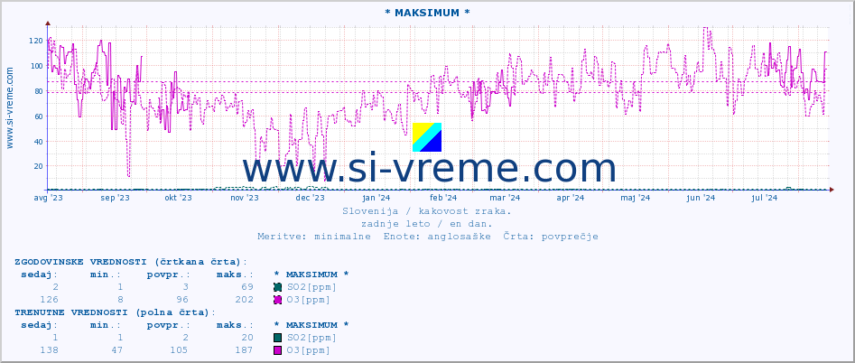 POVPREČJE :: * MAKSIMUM * :: SO2 | CO | O3 | NO2 :: zadnje leto / en dan.