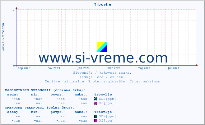 POVPREČJE :: Trbovlje :: SO2 | CO | O3 | NO2 :: zadnje leto / en dan.