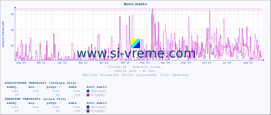 POVPREČJE :: Novo mesto :: SO2 | CO | O3 | NO2 :: zadnje leto / en dan.