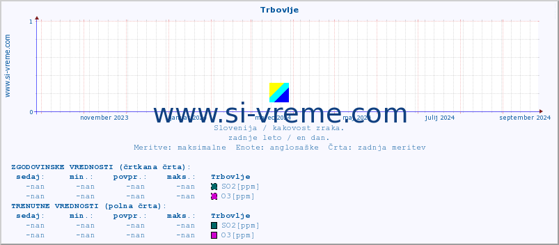 POVPREČJE :: Trbovlje :: SO2 | CO | O3 | NO2 :: zadnje leto / en dan.