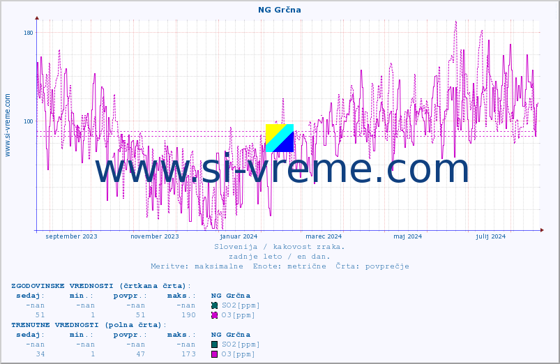 POVPREČJE :: NG Grčna :: SO2 | CO | O3 | NO2 :: zadnje leto / en dan.