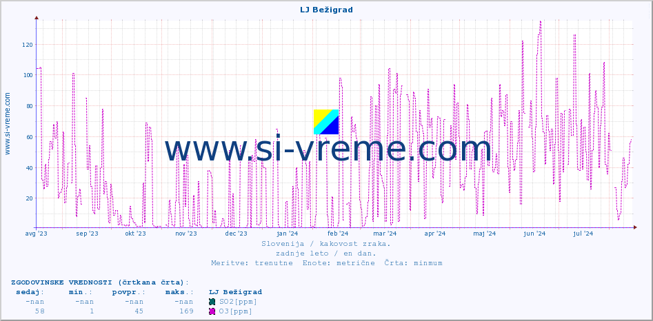 POVPREČJE :: LJ Bežigrad :: SO2 | CO | O3 | NO2 :: zadnje leto / en dan.