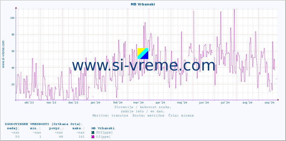 POVPREČJE :: MB Vrbanski :: SO2 | CO | O3 | NO2 :: zadnje leto / en dan.