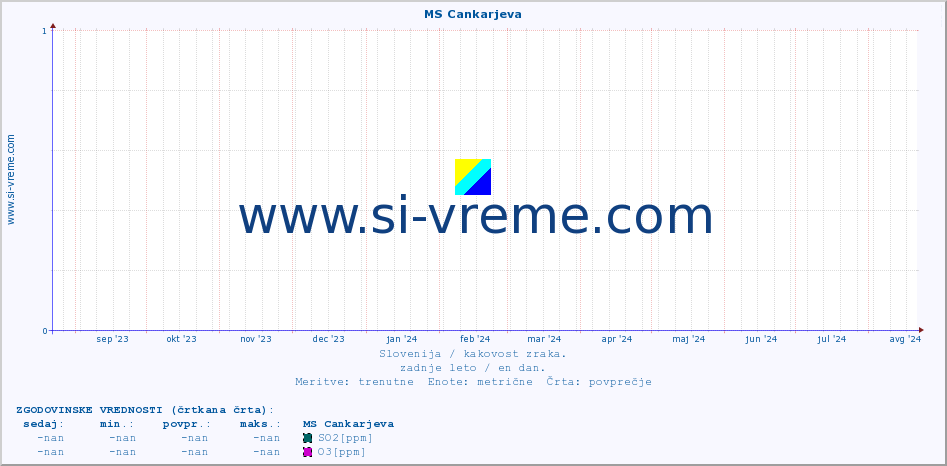 POVPREČJE :: MS Cankarjeva :: SO2 | CO | O3 | NO2 :: zadnje leto / en dan.