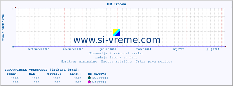 POVPREČJE :: MB Titova :: SO2 | CO | O3 | NO2 :: zadnje leto / en dan.