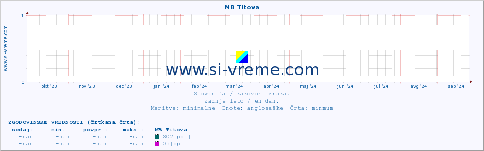 POVPREČJE :: MB Titova :: SO2 | CO | O3 | NO2 :: zadnje leto / en dan.