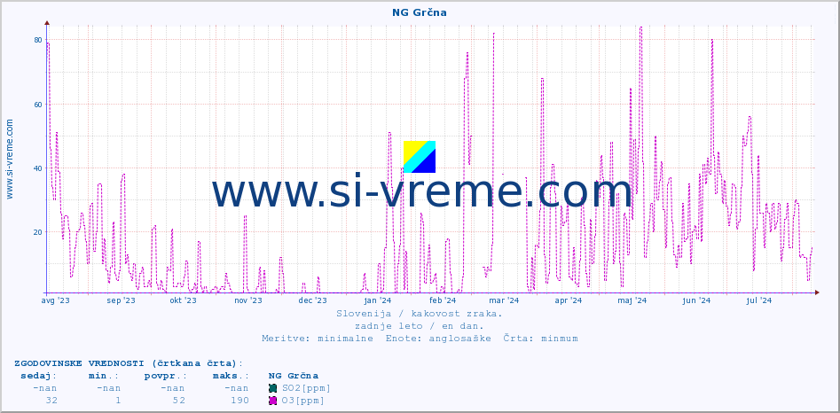 POVPREČJE :: NG Grčna :: SO2 | CO | O3 | NO2 :: zadnje leto / en dan.