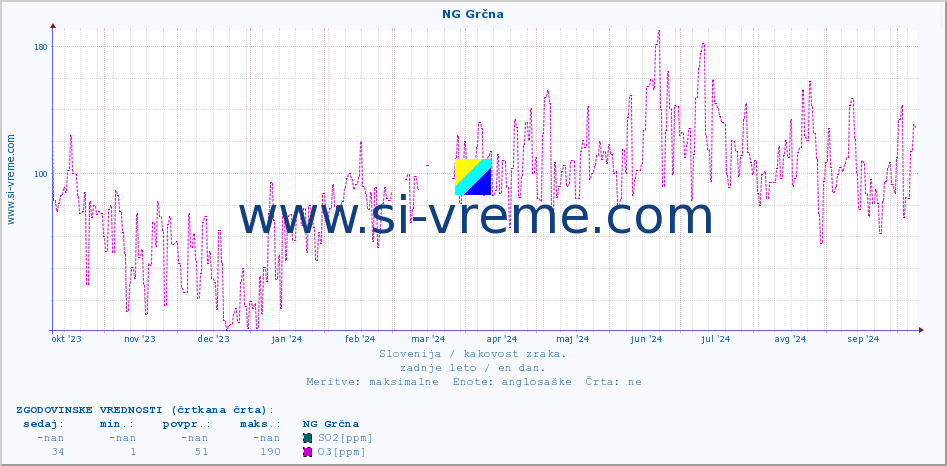 POVPREČJE :: NG Grčna :: SO2 | CO | O3 | NO2 :: zadnje leto / en dan.