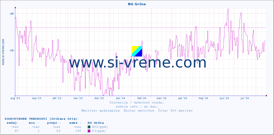 POVPREČJE :: NG Grčna :: SO2 | CO | O3 | NO2 :: zadnje leto / en dan.