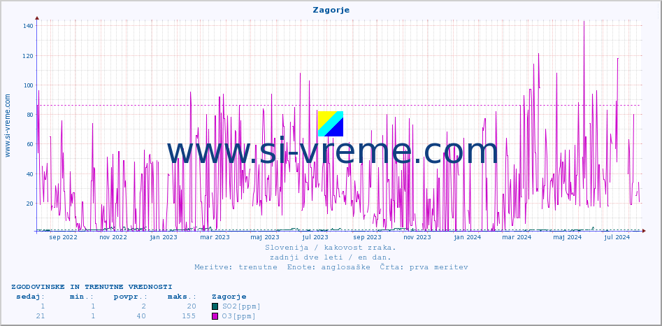 POVPREČJE :: Zagorje :: SO2 | CO | O3 | NO2 :: zadnji dve leti / en dan.