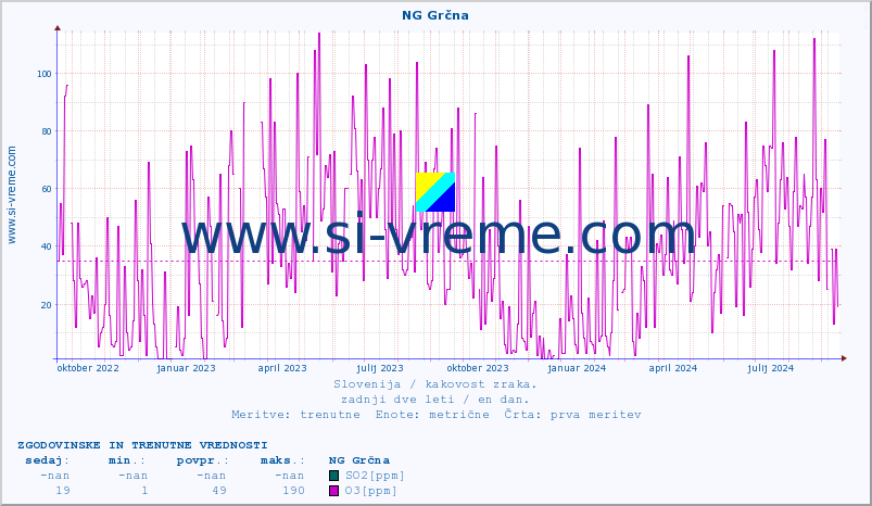 POVPREČJE :: NG Grčna :: SO2 | CO | O3 | NO2 :: zadnji dve leti / en dan.