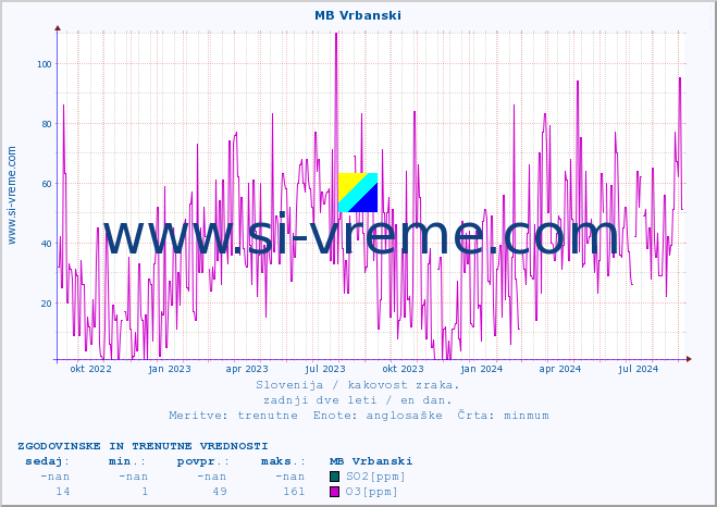 POVPREČJE :: MB Vrbanski :: SO2 | CO | O3 | NO2 :: zadnji dve leti / en dan.