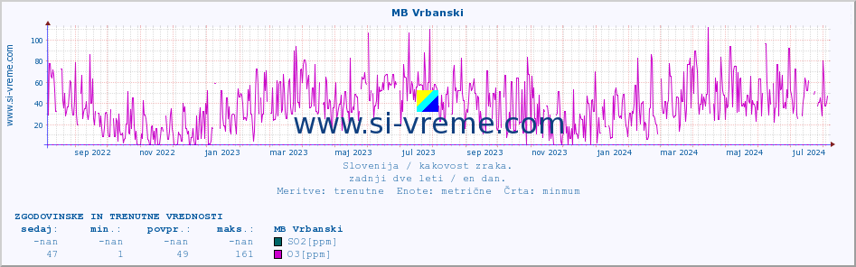 POVPREČJE :: MB Vrbanski :: SO2 | CO | O3 | NO2 :: zadnji dve leti / en dan.