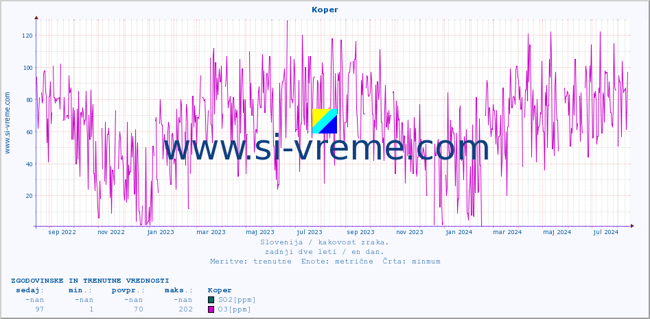 POVPREČJE :: Koper :: SO2 | CO | O3 | NO2 :: zadnji dve leti / en dan.