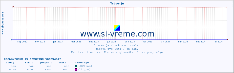 POVPREČJE :: Trbovlje :: SO2 | CO | O3 | NO2 :: zadnji dve leti / en dan.