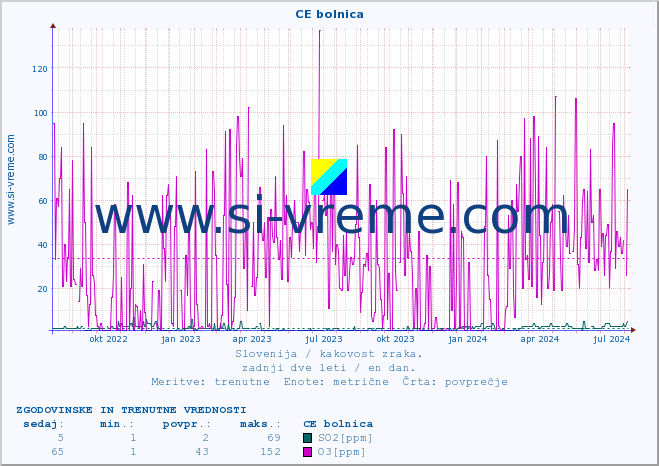 POVPREČJE :: CE bolnica :: SO2 | CO | O3 | NO2 :: zadnji dve leti / en dan.
