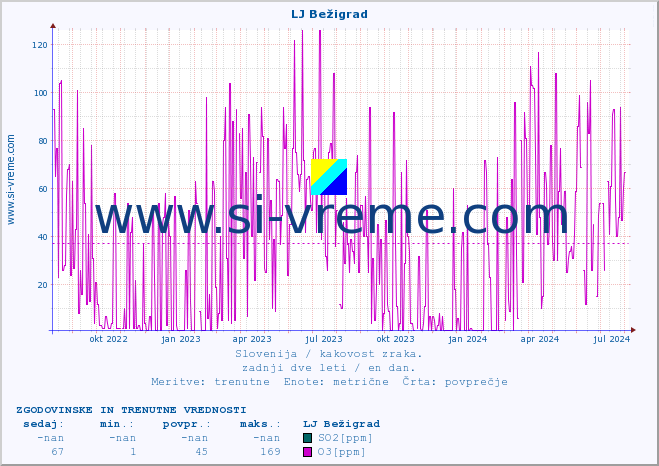 POVPREČJE :: LJ Bežigrad :: SO2 | CO | O3 | NO2 :: zadnji dve leti / en dan.