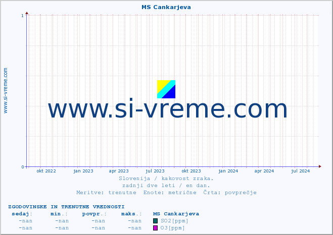 POVPREČJE :: MS Cankarjeva :: SO2 | CO | O3 | NO2 :: zadnji dve leti / en dan.