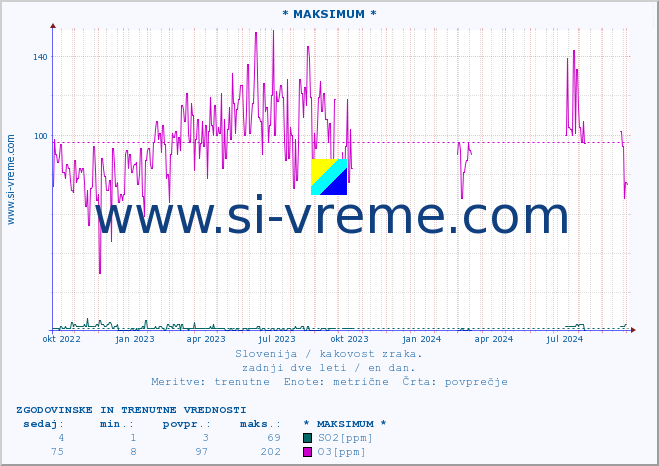 POVPREČJE :: * MAKSIMUM * :: SO2 | CO | O3 | NO2 :: zadnji dve leti / en dan.