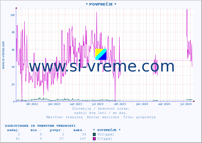 POVPREČJE :: * POVPREČJE * :: SO2 | CO | O3 | NO2 :: zadnji dve leti / en dan.