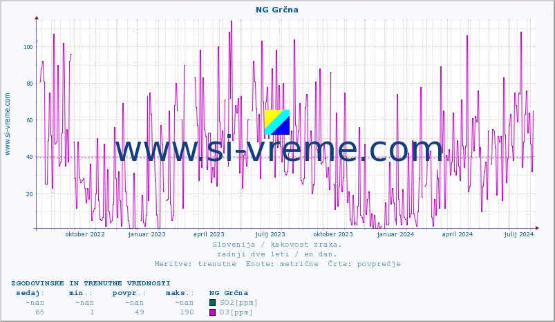 POVPREČJE :: NG Grčna :: SO2 | CO | O3 | NO2 :: zadnji dve leti / en dan.