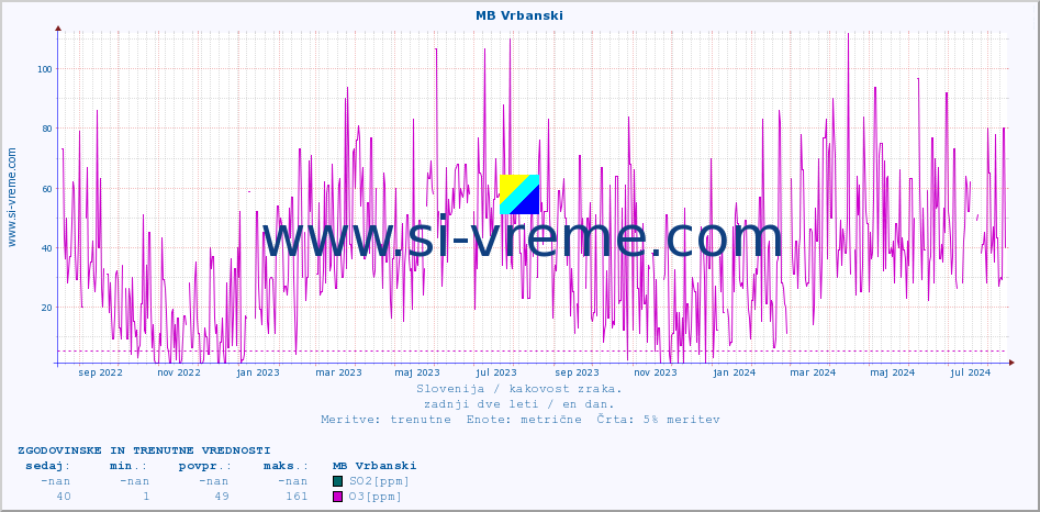 POVPREČJE :: MB Vrbanski :: SO2 | CO | O3 | NO2 :: zadnji dve leti / en dan.
