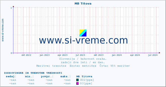 POVPREČJE :: MB Titova :: SO2 | CO | O3 | NO2 :: zadnji dve leti / en dan.