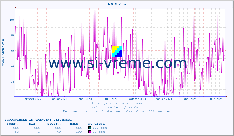 POVPREČJE :: NG Grčna :: SO2 | CO | O3 | NO2 :: zadnji dve leti / en dan.