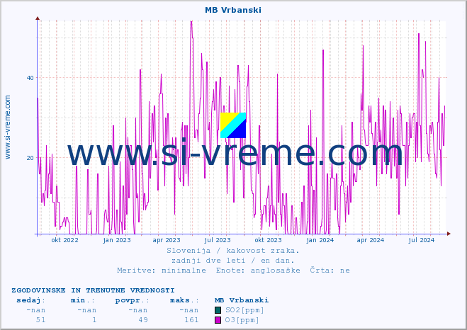 POVPREČJE :: MB Vrbanski :: SO2 | CO | O3 | NO2 :: zadnji dve leti / en dan.