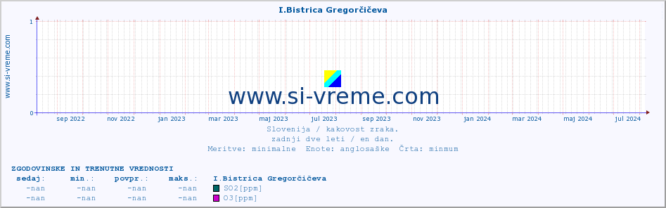 POVPREČJE :: I.Bistrica Gregorčičeva :: SO2 | CO | O3 | NO2 :: zadnji dve leti / en dan.