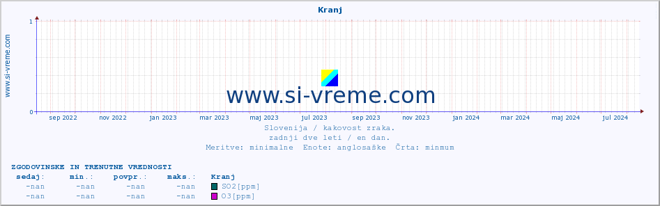 POVPREČJE :: Kranj :: SO2 | CO | O3 | NO2 :: zadnji dve leti / en dan.