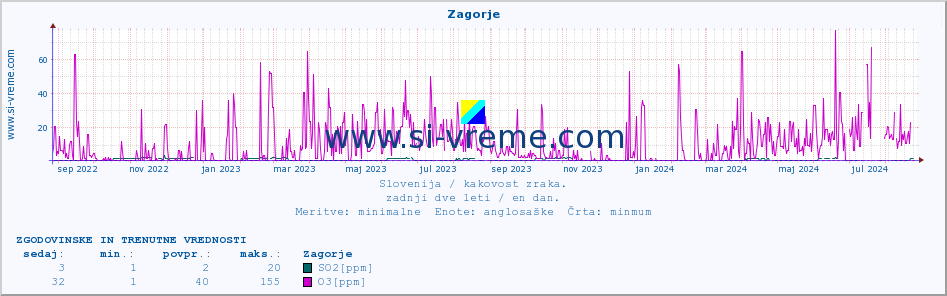 POVPREČJE :: Zagorje :: SO2 | CO | O3 | NO2 :: zadnji dve leti / en dan.