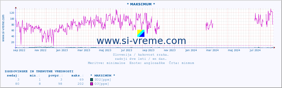 POVPREČJE :: * MAKSIMUM * :: SO2 | CO | O3 | NO2 :: zadnji dve leti / en dan.