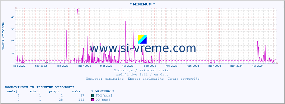 POVPREČJE :: * MINIMUM * :: SO2 | CO | O3 | NO2 :: zadnji dve leti / en dan.