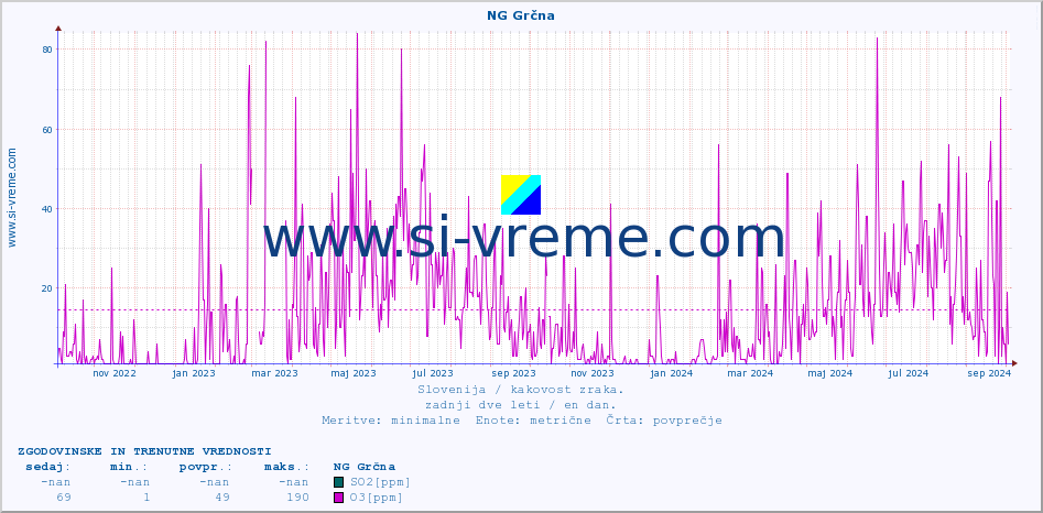 POVPREČJE :: NG Grčna :: SO2 | CO | O3 | NO2 :: zadnji dve leti / en dan.