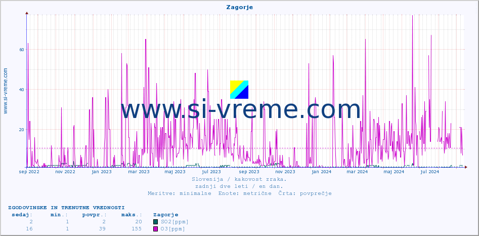 POVPREČJE :: Zagorje :: SO2 | CO | O3 | NO2 :: zadnji dve leti / en dan.