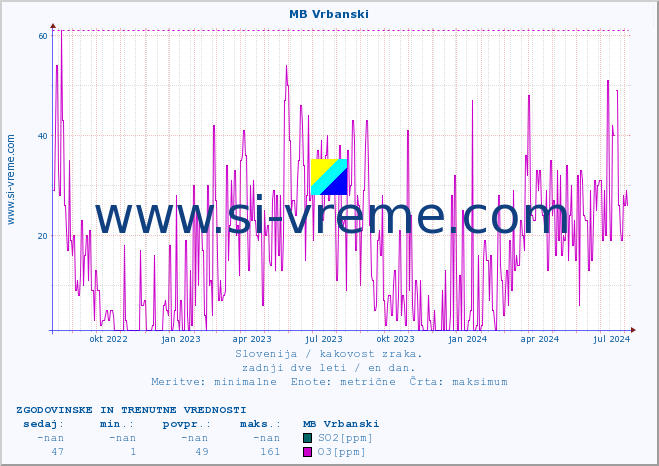 POVPREČJE :: MB Vrbanski :: SO2 | CO | O3 | NO2 :: zadnji dve leti / en dan.