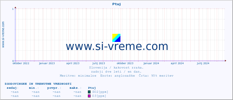 POVPREČJE :: Ptuj :: SO2 | CO | O3 | NO2 :: zadnji dve leti / en dan.