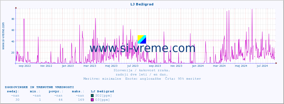 POVPREČJE :: LJ Bežigrad :: SO2 | CO | O3 | NO2 :: zadnji dve leti / en dan.