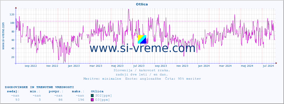 POVPREČJE :: Otlica :: SO2 | CO | O3 | NO2 :: zadnji dve leti / en dan.