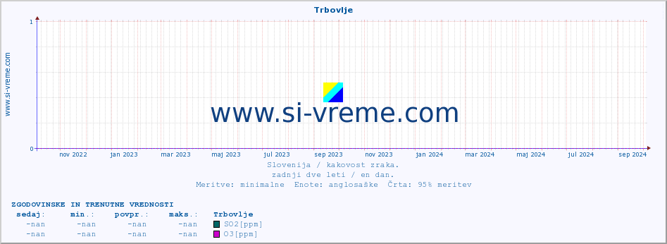 POVPREČJE :: Trbovlje :: SO2 | CO | O3 | NO2 :: zadnji dve leti / en dan.