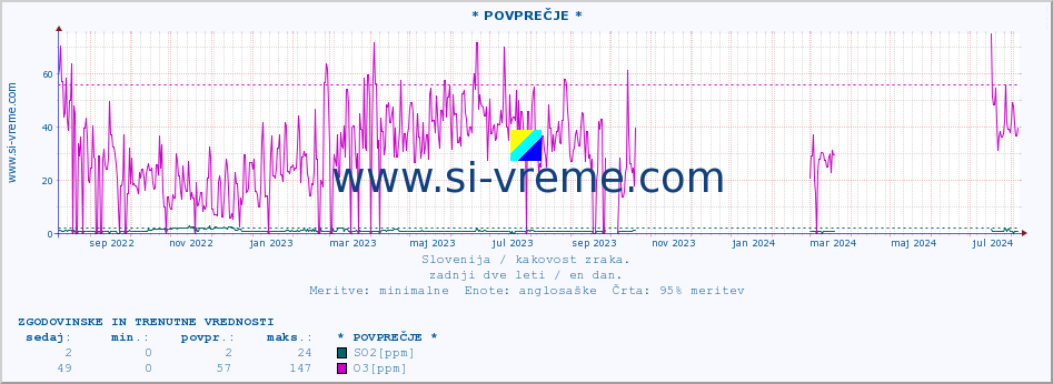 POVPREČJE :: * POVPREČJE * :: SO2 | CO | O3 | NO2 :: zadnji dve leti / en dan.