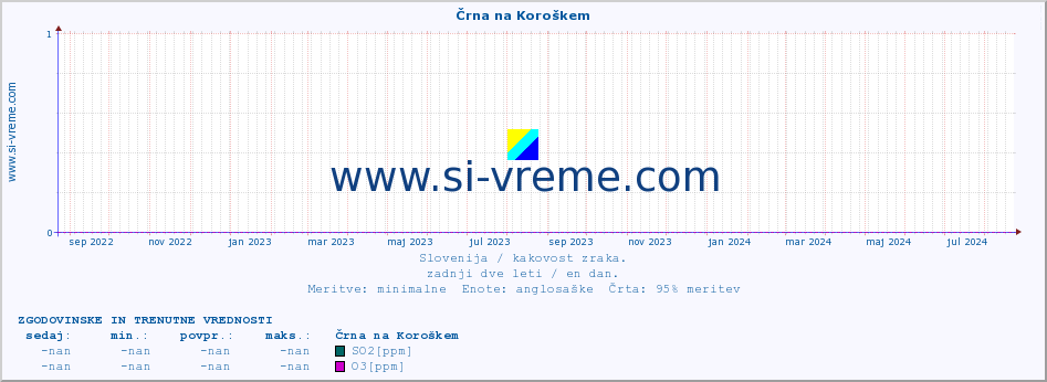 POVPREČJE :: Črna na Koroškem :: SO2 | CO | O3 | NO2 :: zadnji dve leti / en dan.