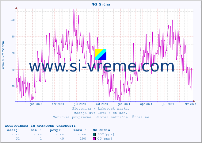 POVPREČJE :: NG Grčna :: SO2 | CO | O3 | NO2 :: zadnji dve leti / en dan.