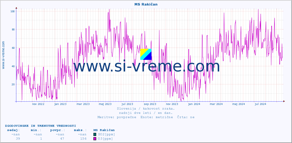 POVPREČJE :: MS Rakičan :: SO2 | CO | O3 | NO2 :: zadnji dve leti / en dan.