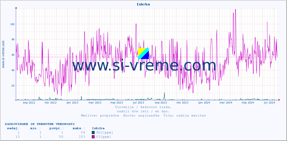 POVPREČJE :: Iskrba :: SO2 | CO | O3 | NO2 :: zadnji dve leti / en dan.