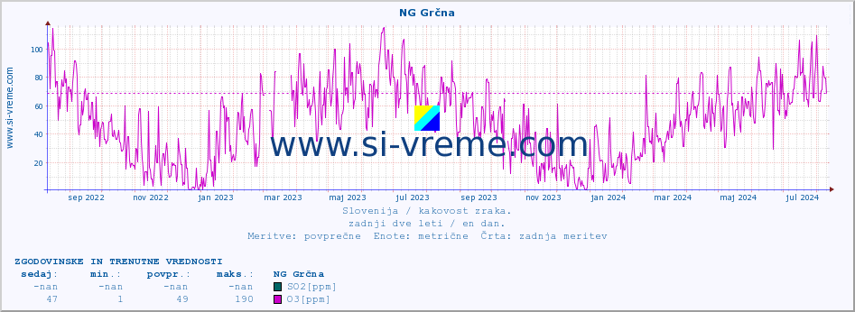 POVPREČJE :: NG Grčna :: SO2 | CO | O3 | NO2 :: zadnji dve leti / en dan.